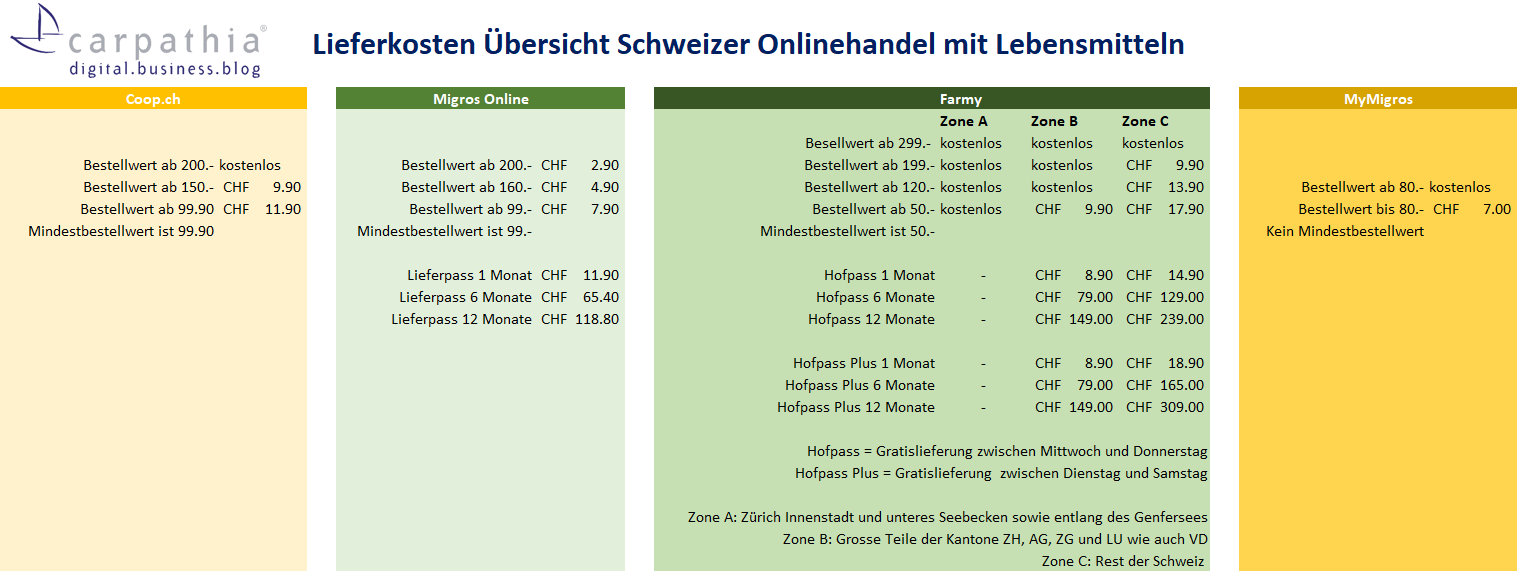 Lieferkosten Schweizer Onlinehandel mit Lebensmitteln - Grafik: Carpathia AG