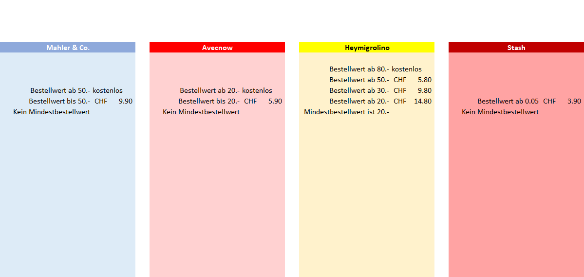 Lieferkosten Schweizer Onlinehandel mit Lebensmitteln - Grafik: Carpathia AG