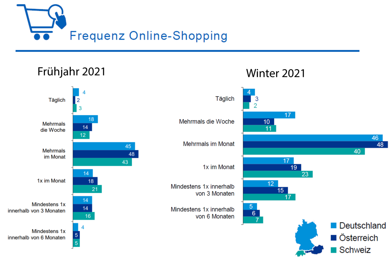So wünscht sich der Kunde den Einkaufprozess - Online-Shoppingstudie (1/2)