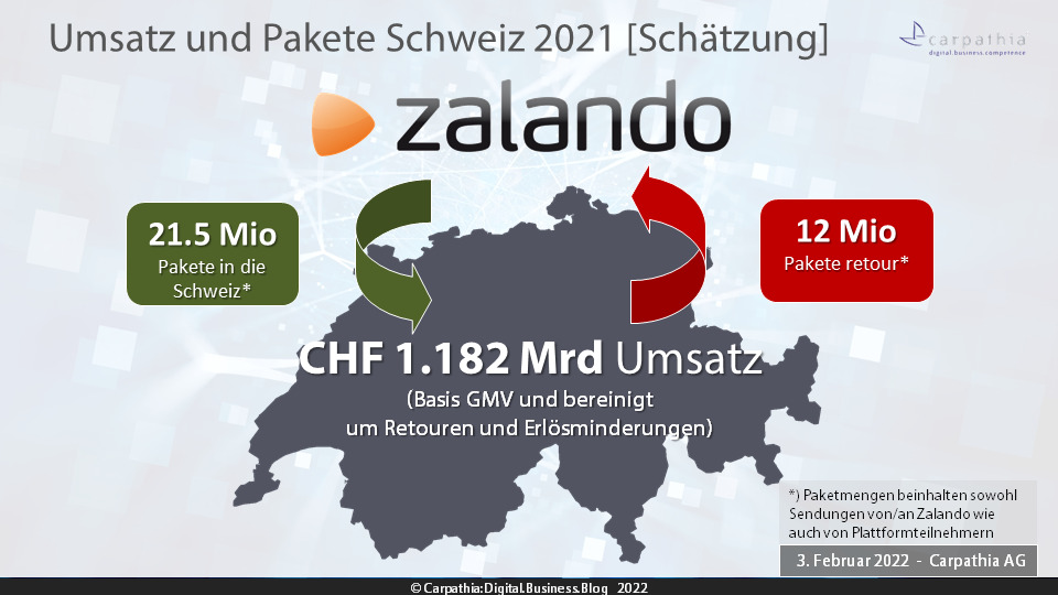 Zalando erzielte 2021 in der Schweiz einen Umsatz von CHF 1.182 Milliarden [Schätzung]