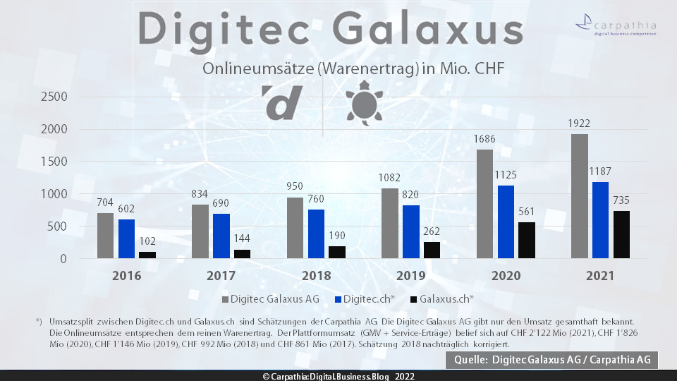 Umsätze (Warenertrag) der Digitec Galaxus AG in Mio CHF 2016-2021. Quelle: Digitec Galaxus AG / Grafik: Carpathia AG (Umsatzverteilung auf Digitec.ch und Galaxus.ch sind Schätzungen der Carpathia AG)