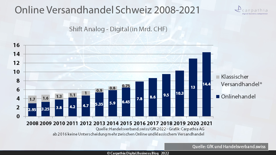 Schweizer Onlinehandel wächst 2021 um 9.9 Prozent auf CHF 14.4 Milliarden