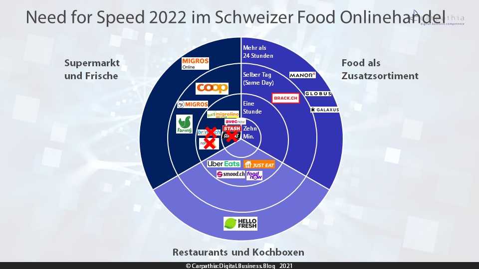Update 2022 zum Need for Speed im Schweizer E-Food #Quickcommerce