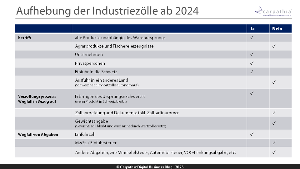 Aufhebung der Industriezölle ab 2024 auf einen Blick. -- Quelle: Informationsveranstaltung zur Aufhebung der Industriezölle; Darstellung: Carpathia